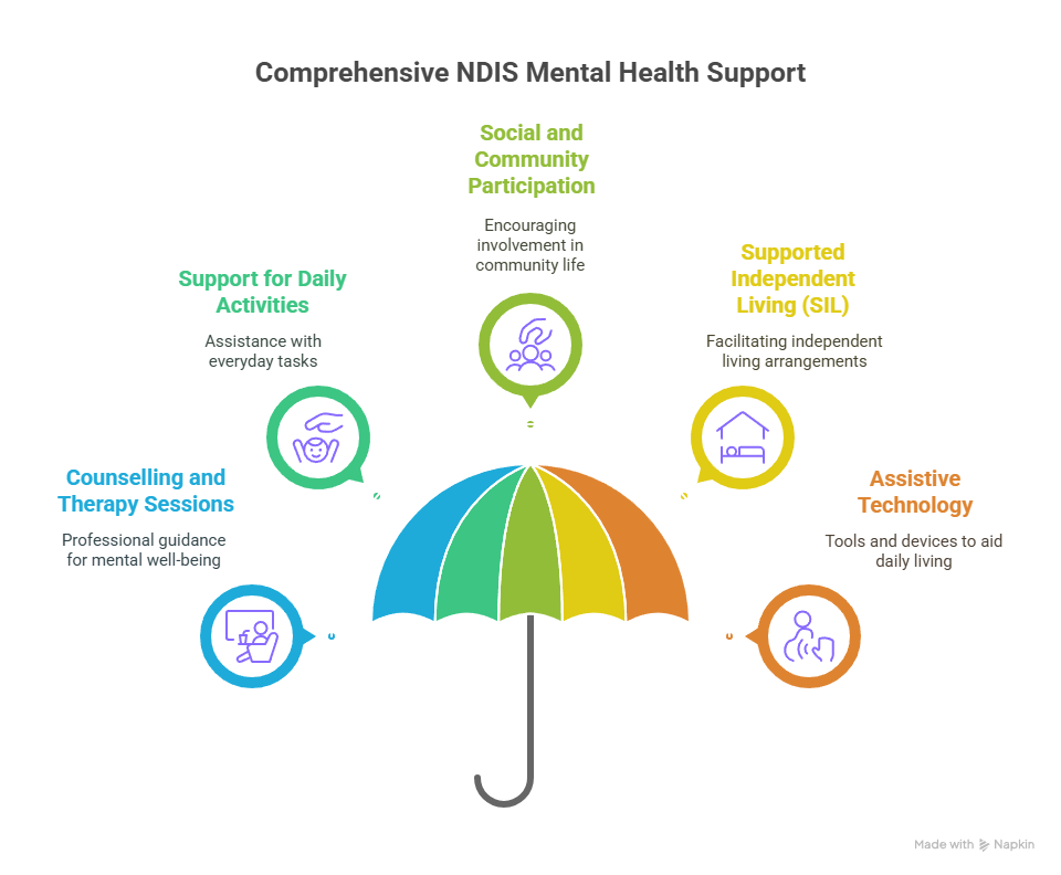 ndis mental health support in pakenham: comprehensive services