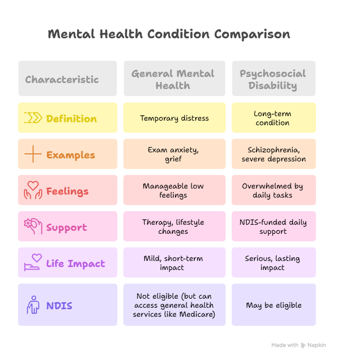 difference between general mental health and psychosocial disability