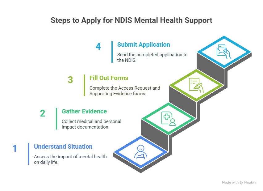 steps to apply for ndis mental health support in pakenham
