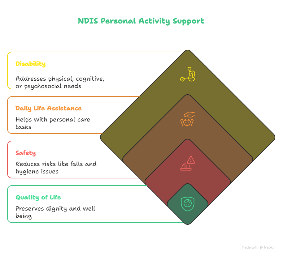 ndis personal activity support